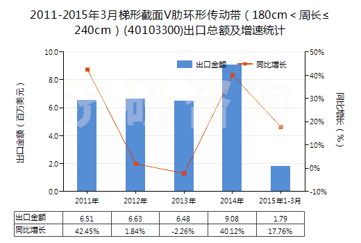 2011-2015年3月梯形截面V肋環(huán)形傳動(dòng)帶（180cm＜周長(zhǎng)≤240cm）(40103300)出口總額及增速統(tǒng)計(jì)